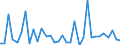 Stock or flow: Transactions / Counterpart sector: Total economy / Sector: Total economy / National accounts indicator (ESA 2010): Net acquisition of financial assets/net incurrence of liabilities / Financial position: Assets / Unit of measure: Percentage change on previous period / Geopolitical entity (reporting): Croatia