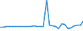 Unit of measure: Million euro / Consolidated/Non consolidated: Consolidated / Sector: Total economy / Financial position: Assets / National accounts indicator (ESA 2010): Monetary gold and special drawing rights (SDRs) / Geopolitical entity (reporting): Estonia