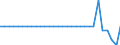 Unit of measure: Million euro / Consolidated/Non consolidated: Consolidated / Sector: Total economy / Financial position: Assets / National accounts indicator (ESA 2010): Currency / Geopolitical entity (reporting): Malta