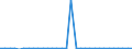 Maßeinheit: Millionen Euro / Konsolidiert/Nichtkonsolidiert: Konsolidiert / Sektor: Volkswirtschaft / Finanzielle Position: Forderungen / Volkswirtschaftliche Gesamtrechnungen Indikator (ESVG 2010): Währungsgold und Sonderziehungsrechte (SZR) / Geopolitische Meldeeinheit: Frankreich