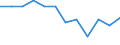 Maßeinheit: Millionen Euro / Konsolidiert/Nichtkonsolidiert: Konsolidiert / Sektor: Volkswirtschaft / Finanzielle Position: Forderungen / Volkswirtschaftliche Gesamtrechnungen Indikator (ESVG 2010): Währungsgold und Sonderziehungsrechte (SZR) / Geopolitische Meldeeinheit: Portugal