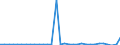 Maßeinheit: Millionen Euro / Konsolidiert/Nichtkonsolidiert: Konsolidiert / Sektor: Volkswirtschaft / Finanzielle Position: Forderungen / Volkswirtschaftliche Gesamtrechnungen Indikator (ESVG 2010): Währungsgold und Sonderziehungsrechte (SZR) / Geopolitische Meldeeinheit: Rumänien