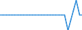 Unit of measure: Million euro / Consolidated/Non consolidated: Consolidated / Sector: Total economy / Financial position: Assets / National accounts indicator (ESA 2010): Monetary gold / Geopolitical entity (reporting): Denmark