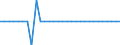 Maßeinheit: Millionen Euro / Konsolidiert/Nichtkonsolidiert: Konsolidiert / Sektor: Volkswirtschaft / Finanzielle Position: Forderungen / Volkswirtschaftliche Gesamtrechnungen Indikator (ESVG 2010): Währungsgold / Geopolitische Meldeeinheit: Lettland