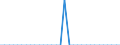 Maßeinheit: Millionen Euro / Konsolidiert/Nichtkonsolidiert: Konsolidiert / Sektor: Volkswirtschaft / Finanzielle Position: Forderungen / Volkswirtschaftliche Gesamtrechnungen Indikator (ESVG 2010): Sonderziehungsrechte (SZR) / Geopolitische Meldeeinheit: Frankreich