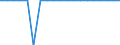 Maßeinheit: Millionen Euro / Konsolidiert/Nichtkonsolidiert: Konsolidiert / Sektor: Volkswirtschaft / Finanzielle Position: Forderungen / Volkswirtschaftliche Gesamtrechnungen Indikator (ESVG 2010): Sonderziehungsrechte (SZR) / Geopolitische Meldeeinheit: Norwegen