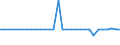 Maßeinheit: Millionen Euro / Konsolidiert/Nichtkonsolidiert: Konsolidiert / Sektor: Volkswirtschaft / Finanzielle Position: Forderungen / Volkswirtschaftliche Gesamtrechnungen Indikator (ESVG 2010): Bargeld und Einlagen / Geopolitische Meldeeinheit: Tschechien