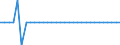 Maßeinheit: Millionen Euro / Konsolidiert/Nichtkonsolidiert: Konsolidiert / Sektor: Volkswirtschaft / Finanzielle Position: Forderungen / Volkswirtschaftliche Gesamtrechnungen Indikator (ESVG 2010): Währungsgold / Geopolitische Meldeeinheit: Deutschland