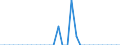 Unit of measure: Million euro / Consolidated/Non consolidated: Consolidated / Sector: Total economy / Financial position: Assets / National accounts indicator (ESA 2010): Monetary gold / Geopolitical entity (reporting): Estonia