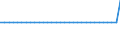 Unit of measure: Million euro / Consolidated/Non consolidated: Consolidated / Sector: Total economy / Financial position: Assets / National accounts indicator (ESA 2010): Monetary gold / Geopolitical entity (reporting): Croatia