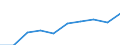 Maßeinheit: Millionen Euro / Alterssicherungssysteme: Alterssicherungssysteme (in den Hauptkonten und nicht in den Hauptkonten) / Volkswirtschaftliche Gesamtrechnungen Indikator (ESVG 2010): Pensionsansprüche in der Bilanz am Jahresanfang / Geopolitische Meldeeinheit: Schweden