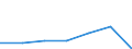 Maßeinheit: Millionen Euro / Alterssicherungssysteme: Systeme mit Leistungszusagen für Arbeitnehmer des Staates, die den finanziellen Kapitalgesellschaften zugeordnet sind / Sektor: Basisfall / Volkswirtschaftliche Gesamtrechnungen Indikator (ESVG 2010): Nettosozialbeiträge zur Alterssicherung / Geopolitische Meldeeinheit: Norwegen