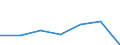 Unit of measure: Million euro / Pension scheme: Defined benefit schemes for general government employees classified in financial corporations / Sector: Base case / National accounts indicator (ESA 2010): Employers' actual pension contributions / Geopolitical entity (reporting): Norway