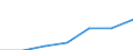 Unit of measure: Million euro / Pension scheme: Defined benefit schemes for general government employees classified in financial corporations / Sector: Base case / National accounts indicator (ESA 2010): Households' actual pension contributions / Geopolitical entity (reporting): Norway