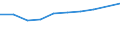 Unit of measure: Million euro / Pension scheme: Defined benefit schemes for general government employees classified in financial corporations / Sector: Base case / National accounts indicator (ESA 2010): Households' pension contributions supplements / Geopolitical entity (reporting): Netherlands