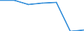 Unit of measure: Million euro / Pension scheme: Defined benefit schemes for general government employees classified in financial corporations / Sector: Base case / National accounts indicator (ESA 2010): Minus: pension insurance scheme service charges / Geopolitical entity (reporting): Norway