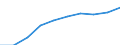 Unit of measure: Million euro / Pension scheme: Defined benefit schemes for general government employees classified in financial corporations / Sector: Base case / National accounts indicator (ESA 2010): Social insurance pension benefits / Geopolitical entity (reporting): Sweden