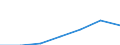 Unit of measure: Million euro / Pension scheme: Defined benefit schemes for general government employees classified in financial corporations / Sector: Base case / National accounts indicator (ESA 2010): Social insurance pension benefits / Geopolitical entity (reporting): Norway