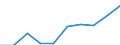 Unit of measure: Million euro / Pension scheme: Defined benefit schemes for general government employees classified in financial corporations / Sector: Base case / National accounts indicator (ESA 2010): Social insurance pension benefits / Geopolitical entity (reporting): Switzerland