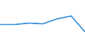 Unit of measure: Million euro / Pension scheme: Defined benefit schemes for general government employees classified in financial corporations / Sector: Base case / National accounts indicator (ESA 2010): Adjustment for the change in pension entitlements / Geopolitical entity (reporting): Norway