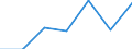 Unit of measure: Million euro / Pension scheme: Defined benefit schemes for general government employees classified in financial corporations / Sector: Base case / National accounts indicator (ESA 2010): Transfers of pension entitlements between scheme / Geopolitical entity (reporting): Norway