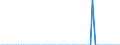 Unit of measure: Million euro / Sector: Total economy / Financial position: Assets / National accounts indicator (ESA 2010): Monetary gold / Geopolitical entity (reporting): Croatia