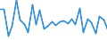 Maßeinheit: Millionen Euro / Sektor: Volkswirtschaft / Finanzielle Position: Forderungen / Volkswirtschaftliche Gesamtrechnungen Indikator (ESVG 2010): Schuldverschreibungen / Geopolitische Meldeeinheit: Estland