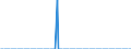 Unit of measure: Million euro / Sector: Total economy / Financial position: Assets / National accounts indicator (ESA 2010): Monetary gold and special drawing rights (SDRs) / Geopolitical entity (reporting): France