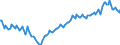 Maßeinheit: Prozent / Saisonbereinigung: Unbereinigte Daten (d.h. weder saisonbereinigte noch kalenderbereinigte Daten) / Volkswirtschaftliche Gesamtrechnungen Indikator (ESVG 2010): Nettogeldvermögensquote der Haushalte (BF90/(B6G+D8net)) / Sektor: Private Haushalte; private Organisationen ohne Erwerbszweck / Geopolitische Meldeeinheit: Irland