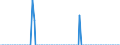 Millionen Kubikmeter / Naturgas / Einfuhren / Norwegen