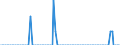 Tausend Tonnen / Belgien / Rohöl, NGL, Einsatzmaterial, Zusatzstoffe/Oxigenate und sonstige Kohlenwasserstoffe (mit Biokomponenten gemischt) / Italien