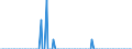 Tausend Tonnen / Belgien / Rohöl, NGL, Einsatzmaterial, Zusatzstoffe/Oxigenate und sonstige Kohlenwasserstoffe (mit Biokomponenten gemischt) / Rumänien