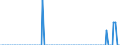 Tausend Tonnen / Belgien / Rohöl, NGL, Einsatzmaterial, Zusatzstoffe/Oxigenate und sonstige Kohlenwasserstoffe (mit Biokomponenten gemischt) / Dänemark