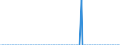 Tausend Tonnen / Belgien / Rohöl, NGL, Einsatzmaterial, Zusatzstoffe/Oxigenate und sonstige Kohlenwasserstoffe (mit Biokomponenten gemischt) / Irland