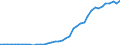 Energiebilanz: Inlandsproduktion / Standardisierte internationale Klassifikation der Energieprodukte (SIEC): Solarwärme / Maßeinheit: Terajoule / Geopolitische Meldeeinheit: Belgien