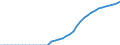 Energiebilanz: Inlandsproduktion / Standardisierte internationale Klassifikation der Energieprodukte (SIEC): Solarwärme / Maßeinheit: Terajoule / Geopolitische Meldeeinheit: Tschechien