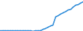 Energiebilanz: Inlandsproduktion / Standardisierte internationale Klassifikation der Energieprodukte (SIEC): Solarwärme / Maßeinheit: Terajoule / Geopolitische Meldeeinheit: Frankreich