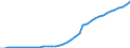 Energiebilanz: Inlandsproduktion / Standardisierte internationale Klassifikation der Energieprodukte (SIEC): Solarwärme / Maßeinheit: Terajoule / Geopolitische Meldeeinheit: Italien