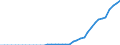 Energiebilanz: Inlandsproduktion / Standardisierte internationale Klassifikation der Energieprodukte (SIEC): Solarwärme / Maßeinheit: Terajoule / Geopolitische Meldeeinheit: Polen