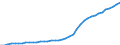 Energiebilanz: Inlandsproduktion / Standardisierte internationale Klassifikation der Energieprodukte (SIEC): Solarwärme / Maßeinheit: Terajoule / Geopolitische Meldeeinheit: Portugal