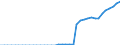 Energiebilanz: Inlandsproduktion / Standardisierte internationale Klassifikation der Energieprodukte (SIEC): Solarwärme / Maßeinheit: Terajoule / Geopolitische Meldeeinheit: Slowakei