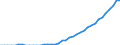 Energiebilanz: Inlandsproduktion / Standardisierte internationale Klassifikation der Energieprodukte (SIEC): Solarwärme / Maßeinheit: Terajoule / Geopolitische Meldeeinheit: Finnland