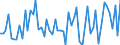 Unit of measure: Number / Energy indicator: Cooling degree days / Geopolitical entity (reporting): Portugal