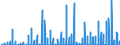 Maßeinheit: Anzahl / Energieindikator: Kühlgradtage / Geopolitische Meldeeinheit: Belgien