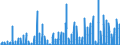 Maßeinheit: Anzahl / Energieindikator: Kühlgradtage / Geopolitische Meldeeinheit: Slowenien