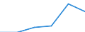 Unit of measure: Number / Type of plant: Combined heat and power units / Generation technologies: Total / Level of efficiency: High / Geopolitical entity (reporting): Estonia