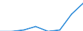 Unit of measure: Number / Type of plant: Combined heat and power units / Generation technologies: Total / Level of efficiency: High / Geopolitical entity (reporting): Sweden