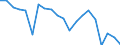 Energy balance: Primary energy consumption - Energy Efficiency Directive / Unit of measure: Million tonnes of oil equivalent / Geopolitical entity (reporting): Sweden