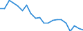 Energy balance: Primary energy consumption - Energy Efficiency Directive / Unit of measure: Index, 2005=100 / Geopolitical entity (reporting): Denmark