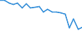 Energy balance: Primary energy consumption - Energy Efficiency Directive / Unit of measure: Index, 2005=100 / Geopolitical entity (reporting): France